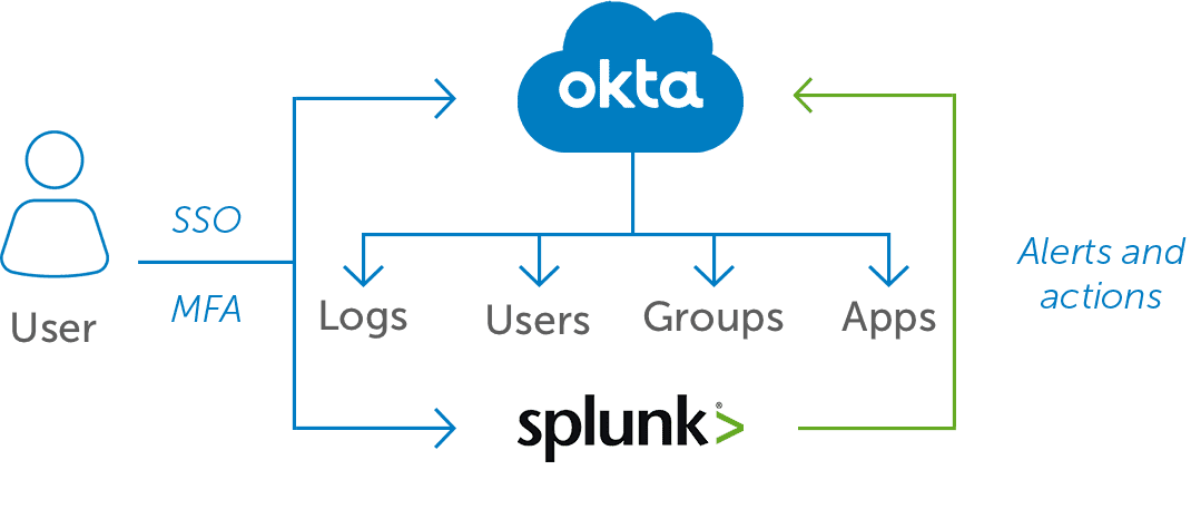 Okta Integration Network Splunk Diagram