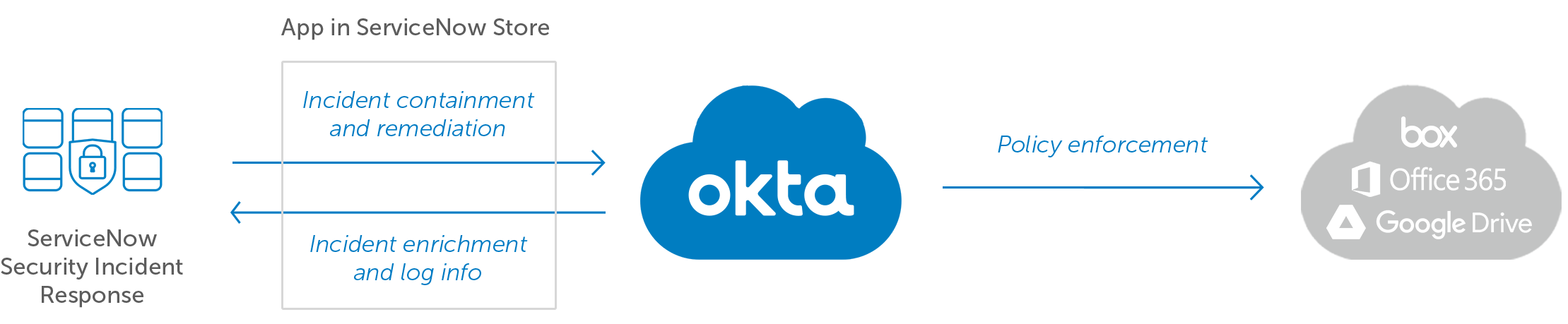 Okta Identity Cloud for Security Operations