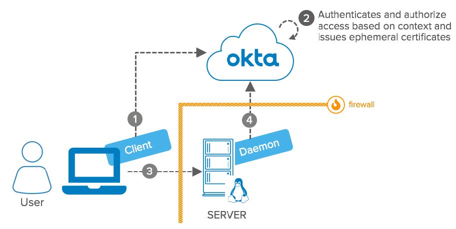 Okta eBook Integration Patterns for Legacy Applications SSH Advanced Server Access diagram