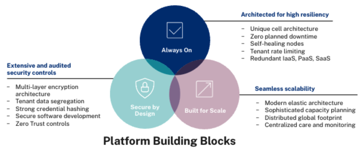 Okta Platform Building Blocks