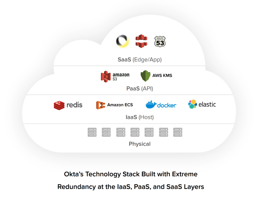 Okta Technology Stack