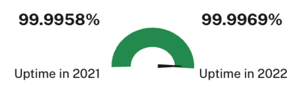 Okta's Uptime