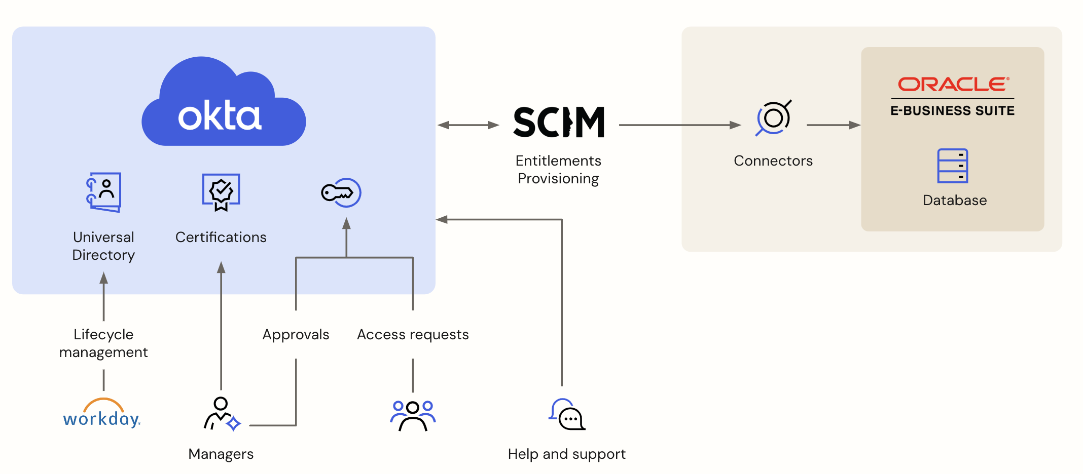 Fonctionnement du connecteur Oracle EBS