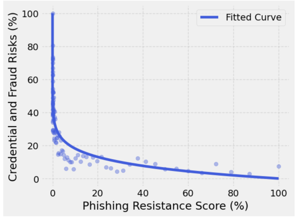 Puntuación de resistencia al phishing