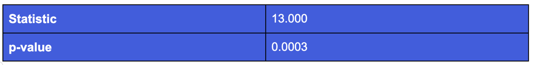 Tabla que muestra la prueba de Levene