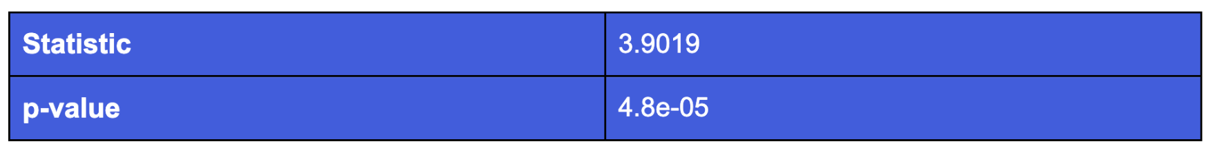 Tabla que muestra la prueba de Welch