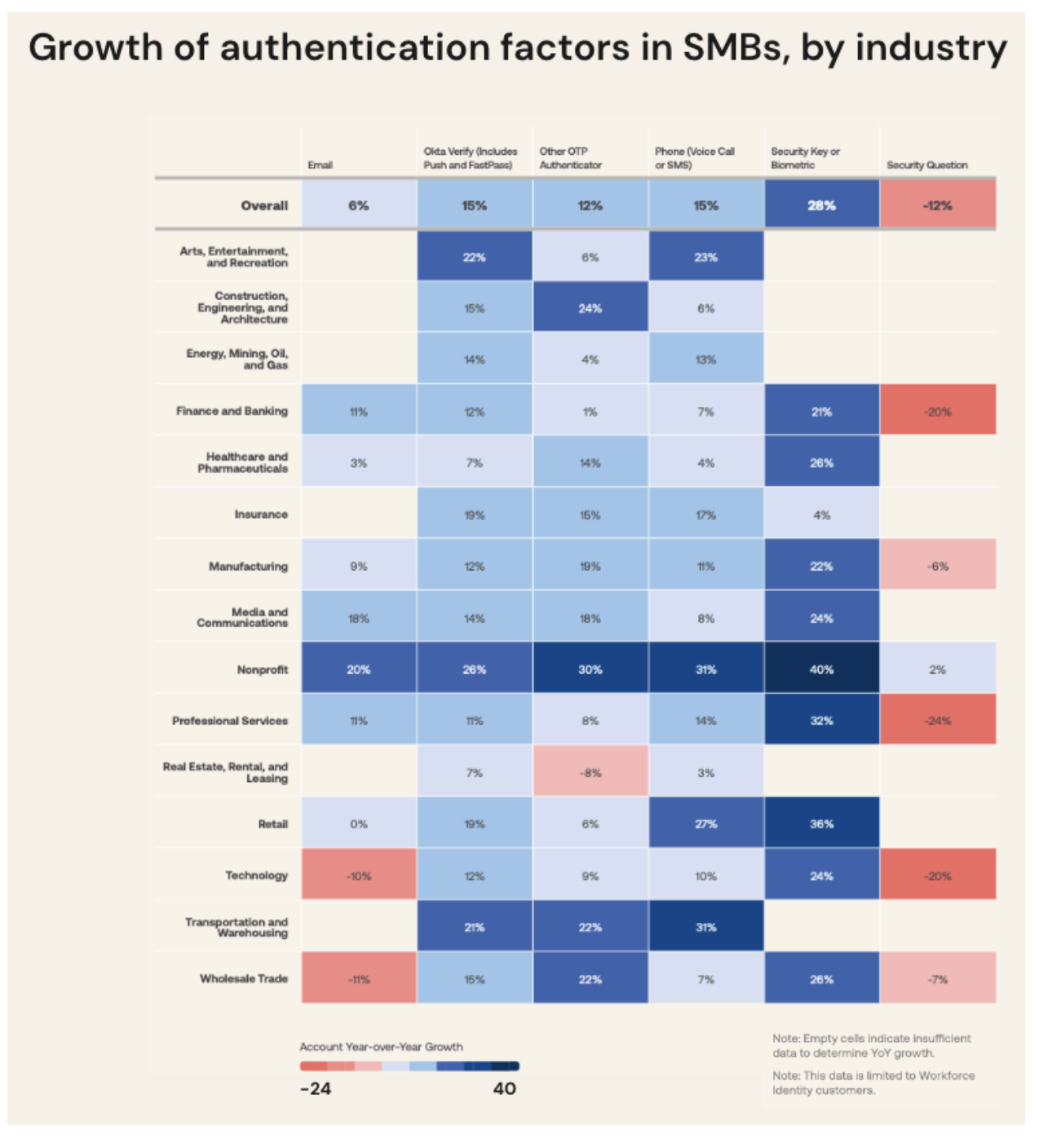 Growth of authentication factors in SMBs by industry