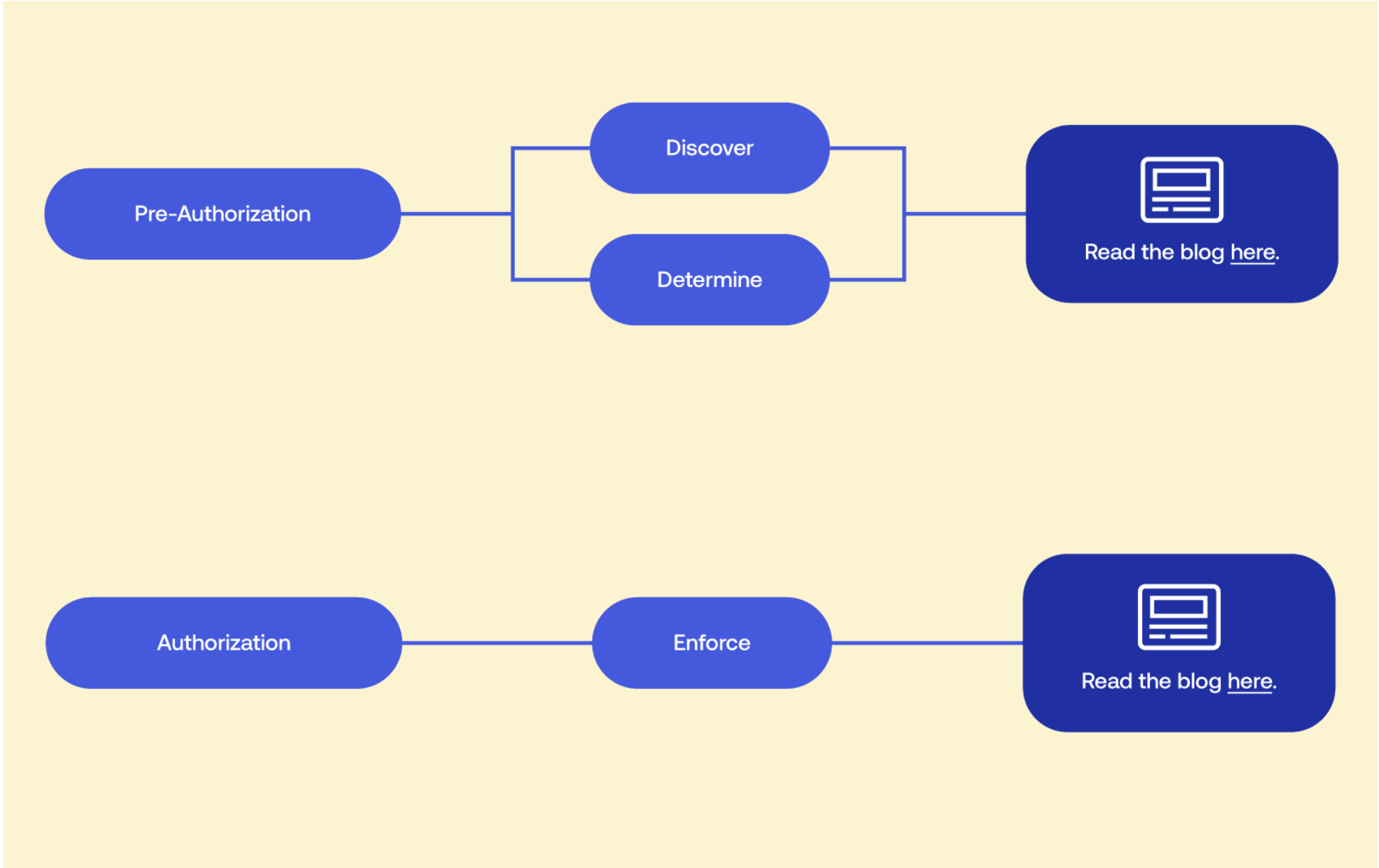 Diagram of pre-auth and authorization process