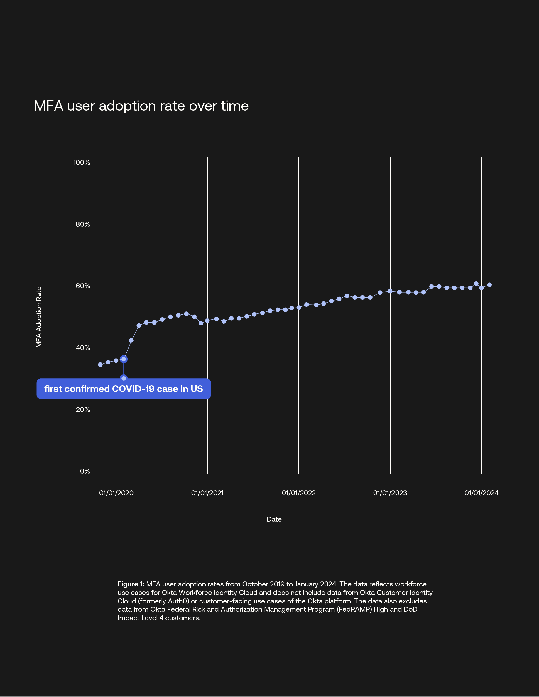 MFA user adoption rate over time