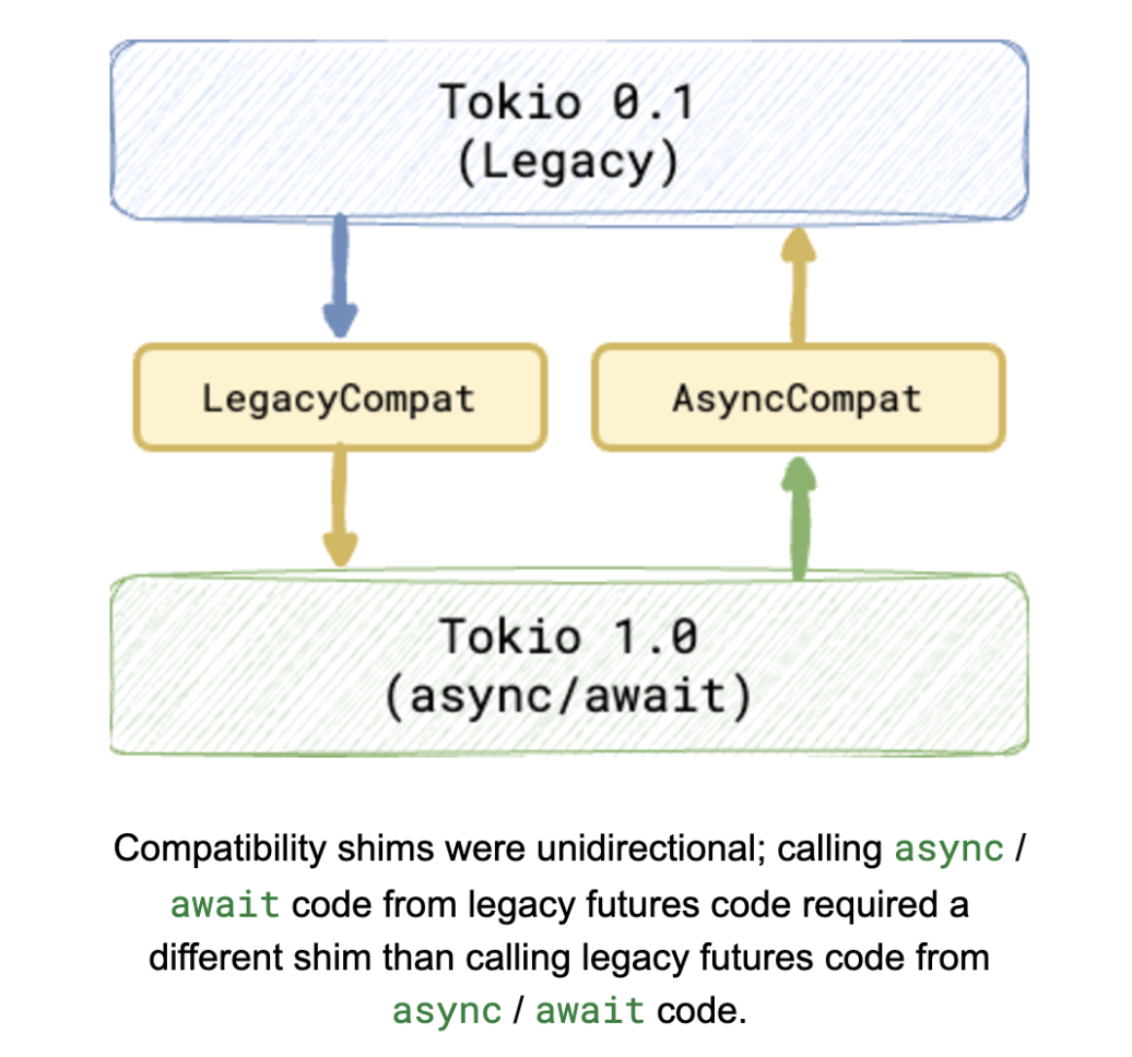 Tokio 0.1からTokio 1.0への移行プロセス