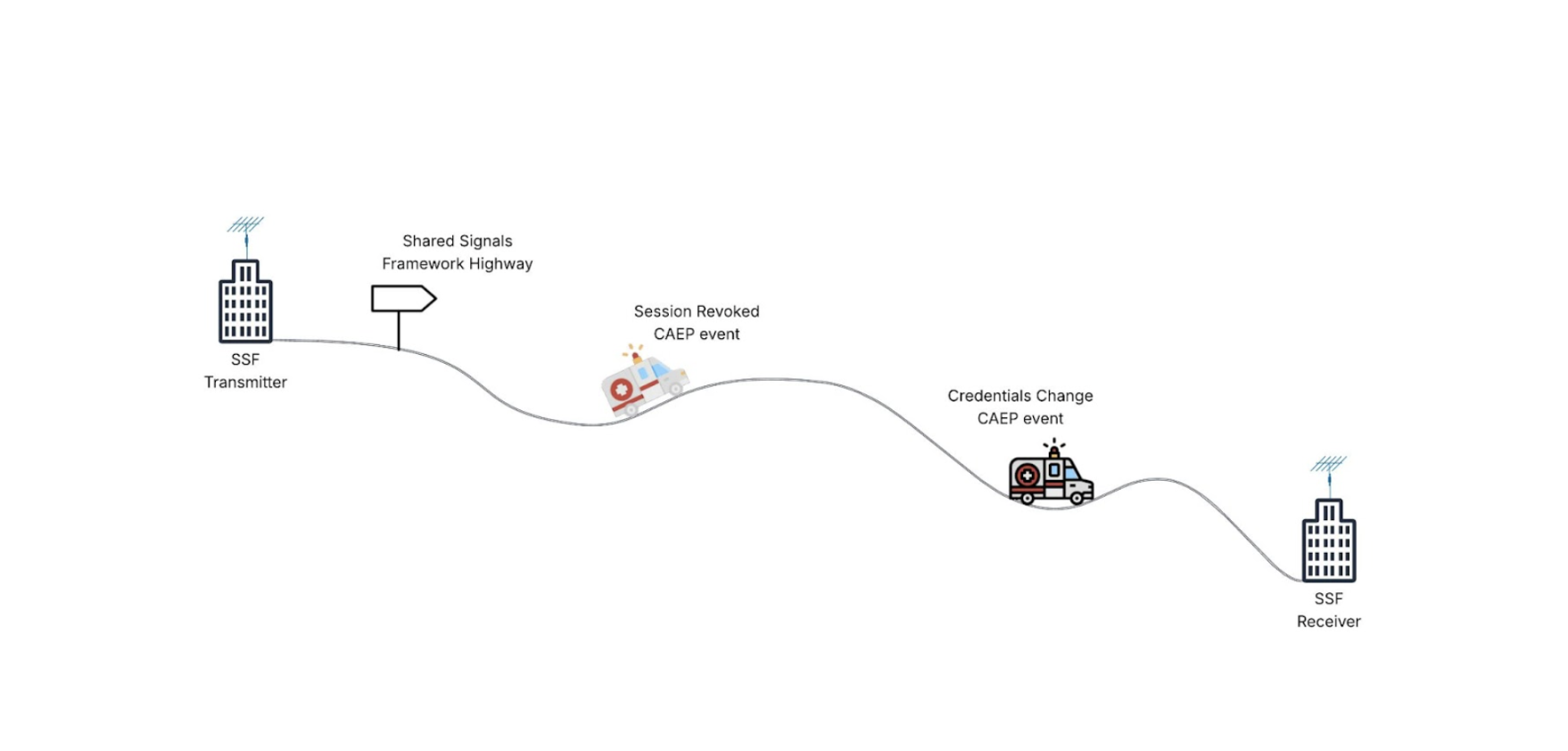 Illustration of the SSF Highway
