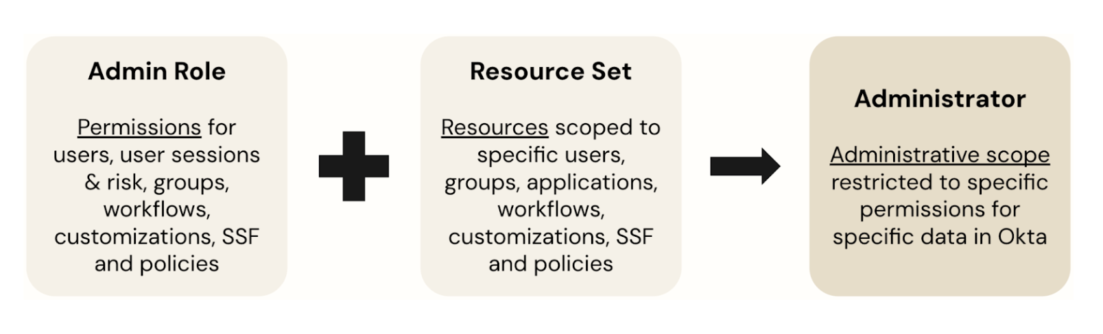 Diagramm mit Administratorrolle und Ressourcenliste