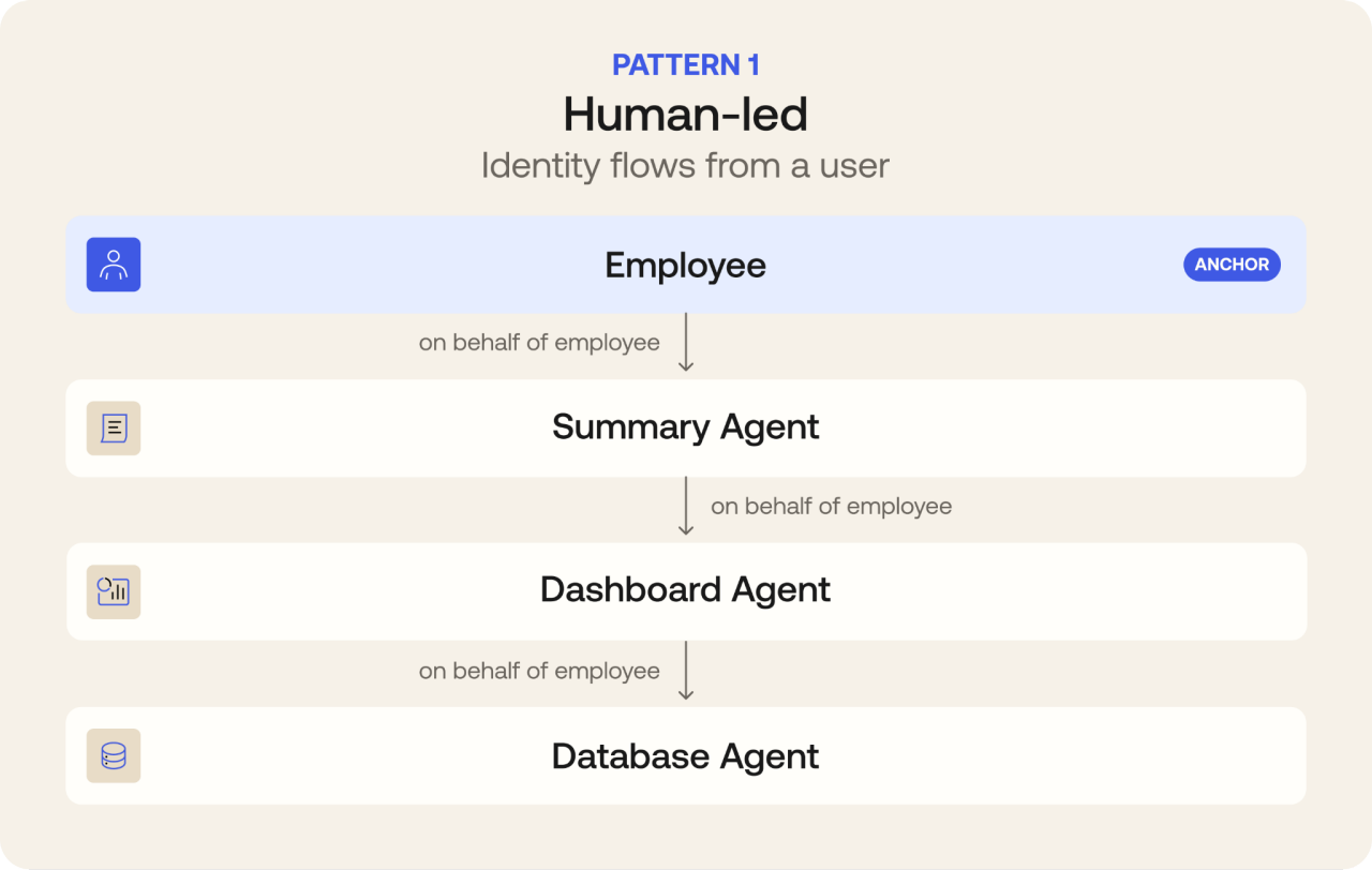 Diagram illustrating a human-led identity flow pattern. 