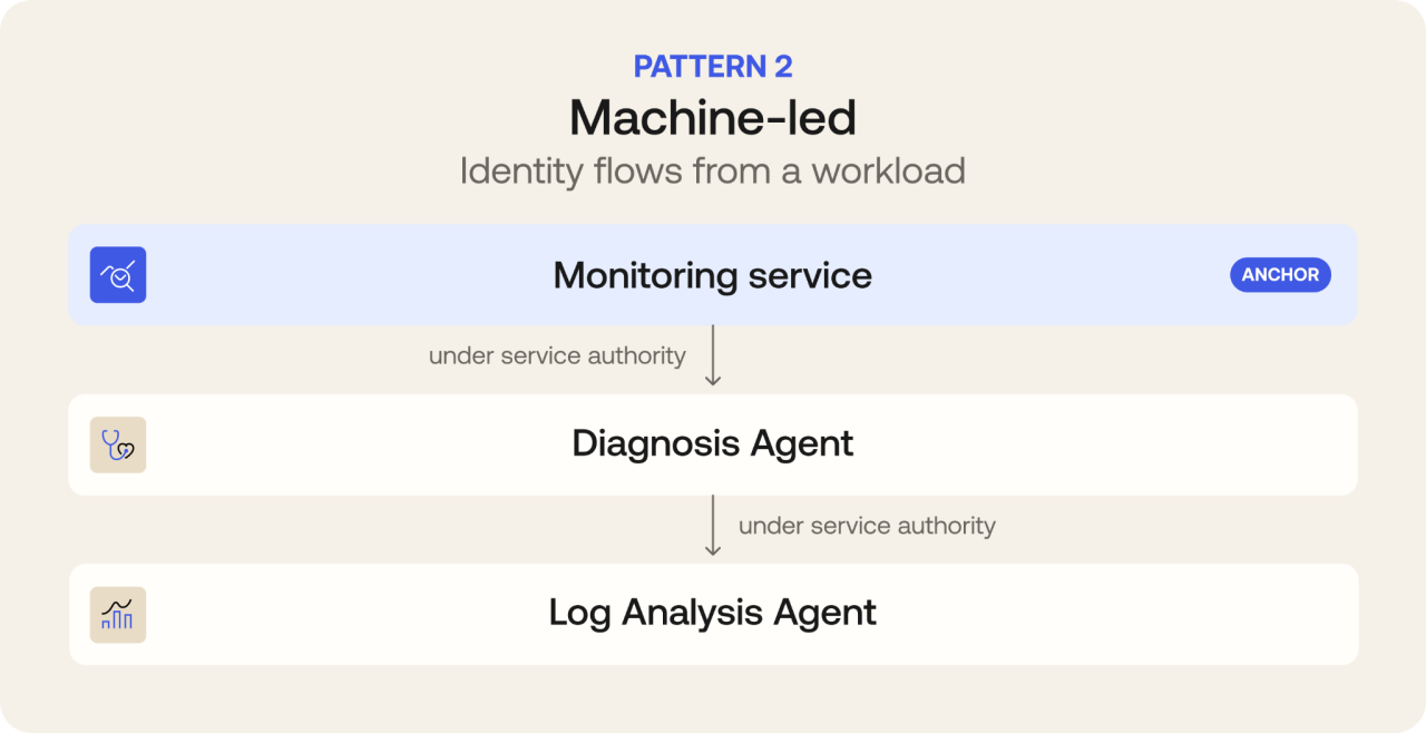 Illustrated workflow diagram shows a machine-led identity pattern labeled as Pattern 2. 