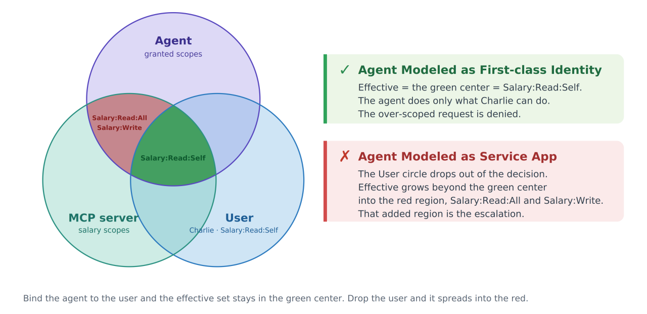 The image shows a Venn diagram comparing access scopes for an Agent, MCP server, and User. 