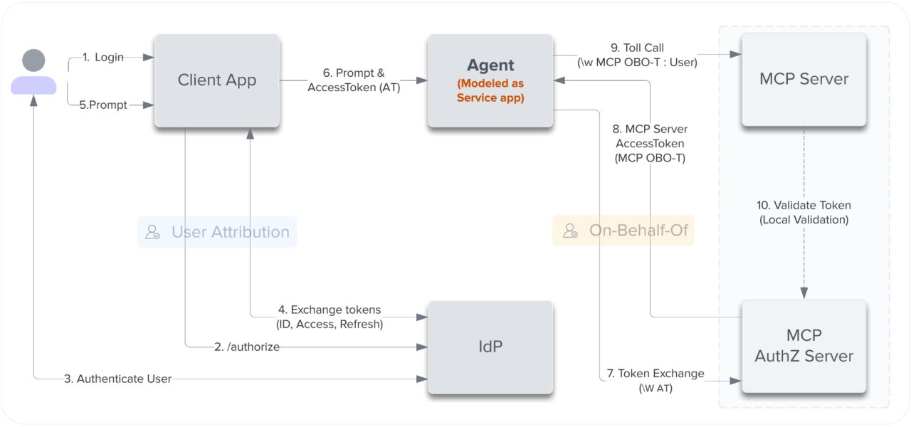 Diagram illustrating an OAuth2-based authorization flow between a client app, identity provider, agent service app, MCP server, and MCP Auth2 server. 