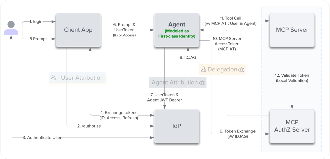The image shows a system architecture diagram illustrating identity, authorization, and delegation flows between multiple components.