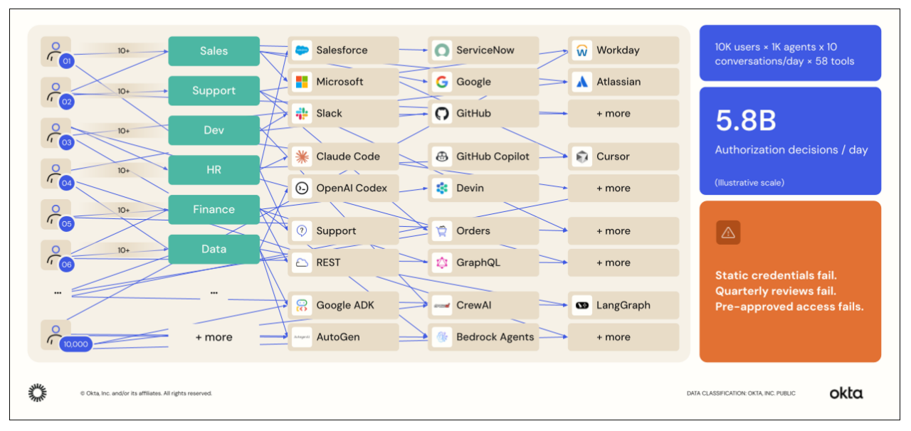 Infographic mapping enterprise identity and authorization complexity across thousands of AI agents and tools.