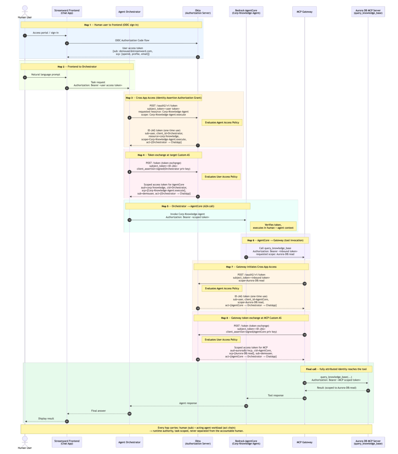 End-to-end secure access flow swimlane diagram for enterprise AI agents and MCP servers.