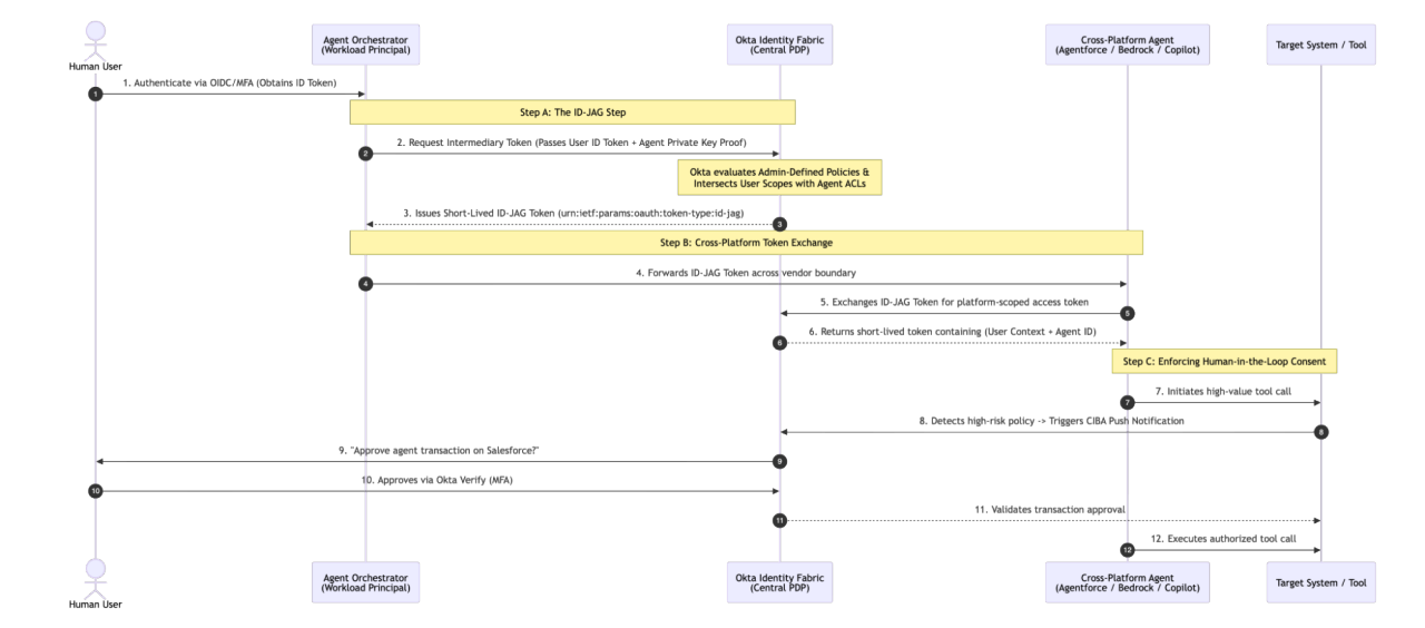 Sequence diagram mapping cybersecurity workflows for AI agents, detailing ID-JAG token requests, cross-platform token exchange, policy evaluation, and enforcing human-in-the-loop consent via Okta Verify MFA.