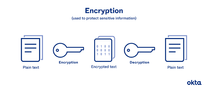 ID 101 Password Encryption image