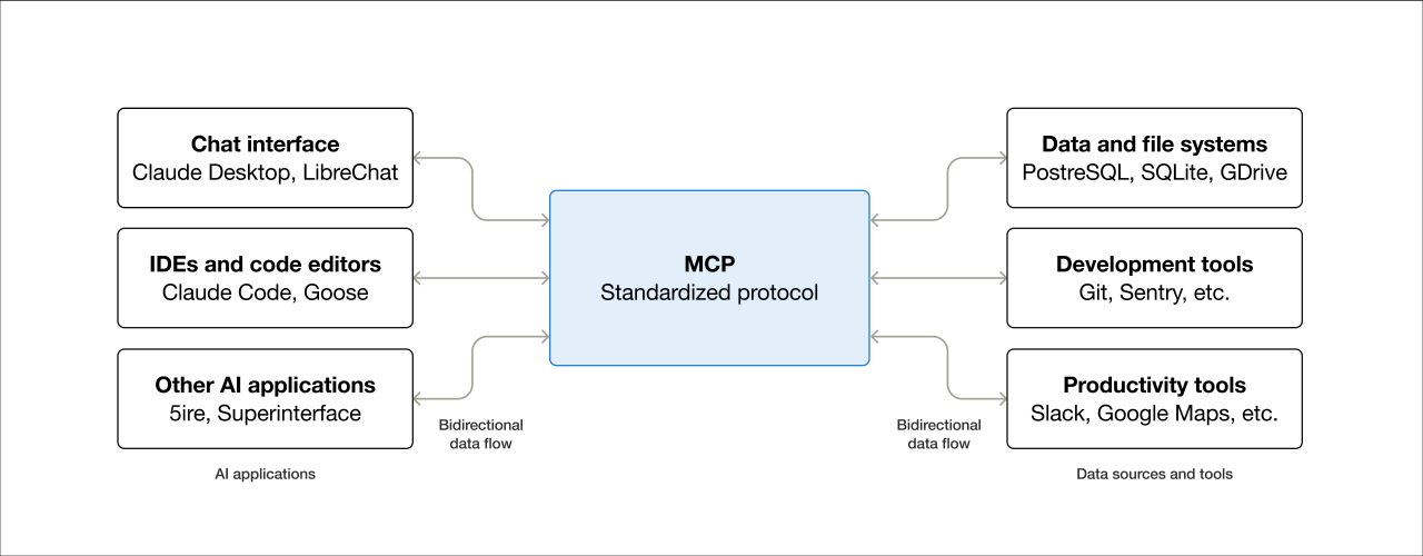 A visual description of Model Context Protocol. Source: modelcontextprotocol.io