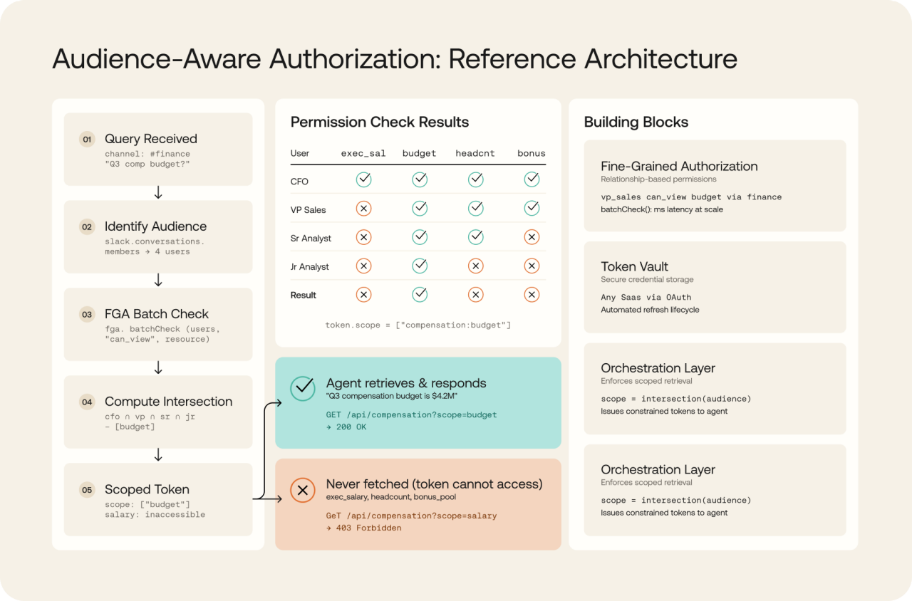 A technical diagram illustrates the reference architecture for audience-aware authorization. 