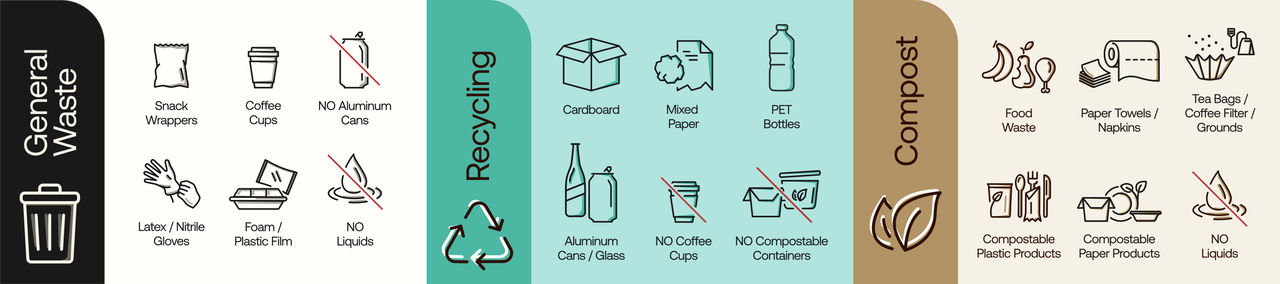 Horizontal infographic showing a waste sorting guide divided into General Waste, Recycling, and Compost sections.