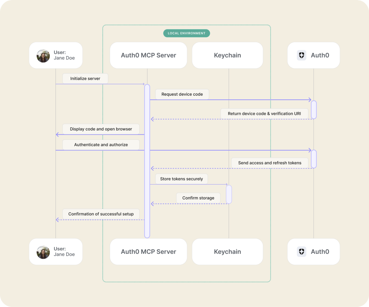 Authentication flow using Autho MCP Server
