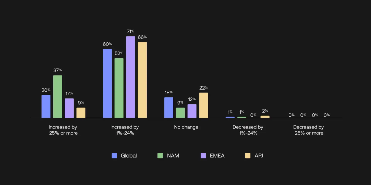 A horizontal bar chart compares regional percentage changes across four categories labeled Global, NAM, EMEA, and APJ. 