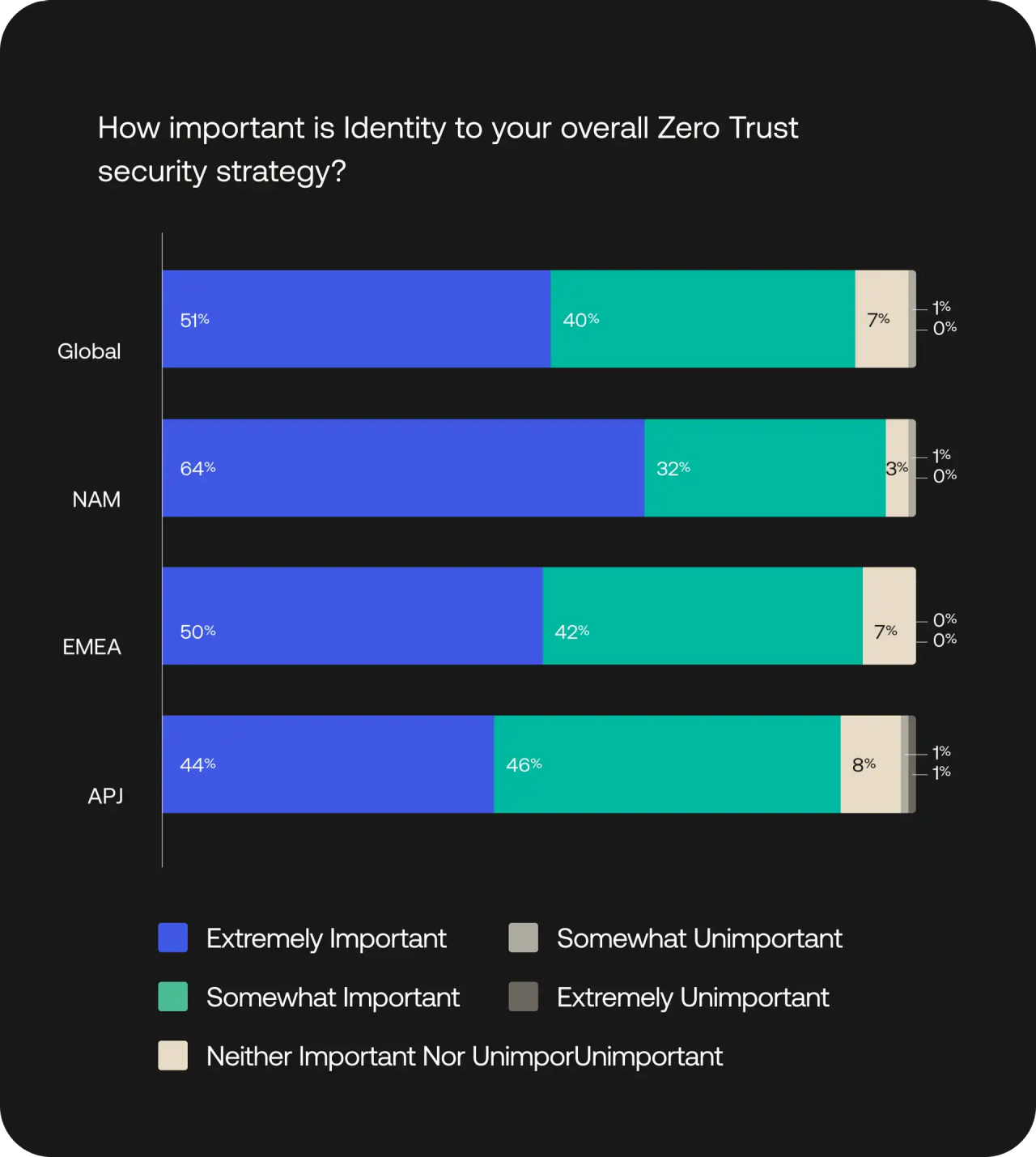 Horizontal bar chart showing the regional importance of identity in overall Zero Trust security strategies.