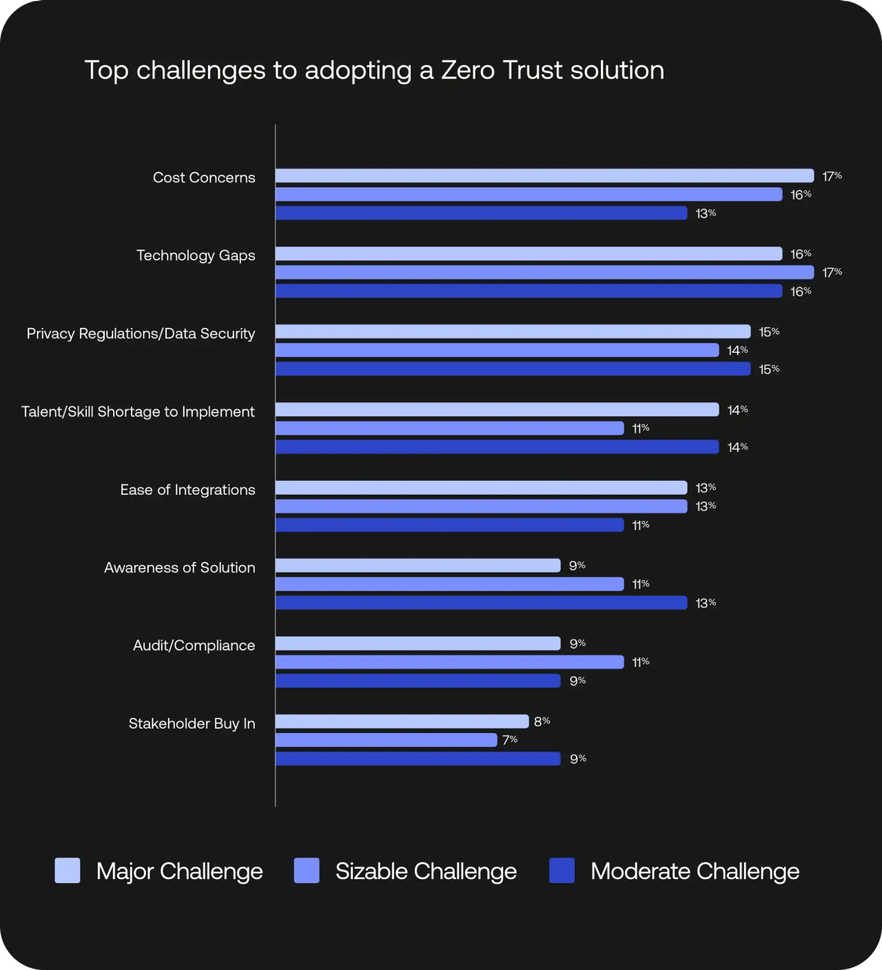 A bar chart illustrating the top challenges organizations face when adopting a Zero Trust security solution, categorized by major, sizable, and moderate difficulty levels.