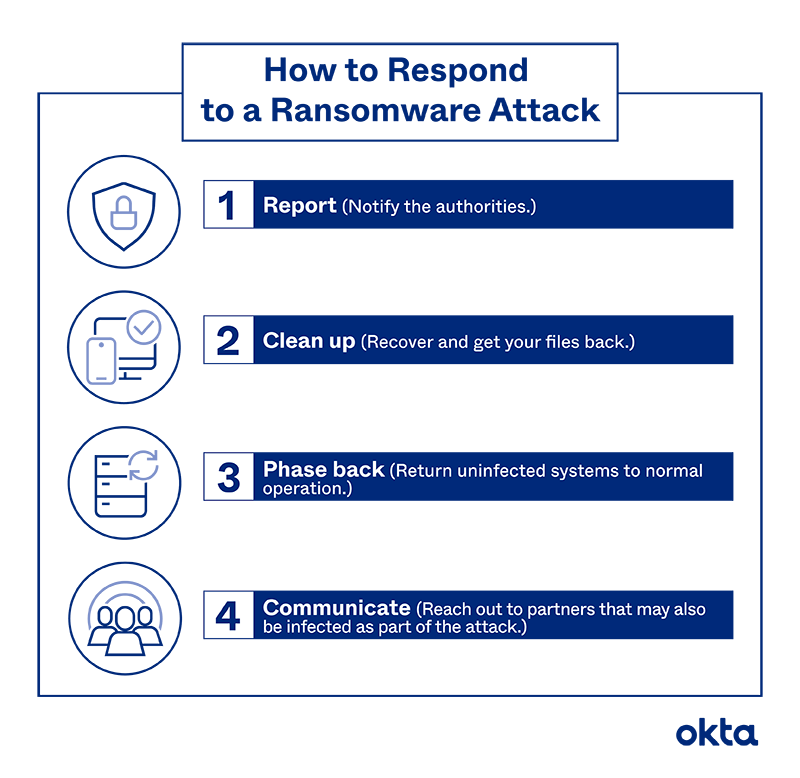 Comment réagir à une attaque de ransomware ?