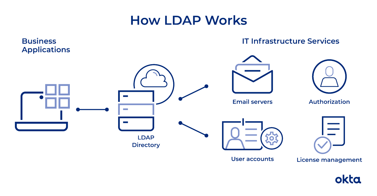 How LDAP Works
