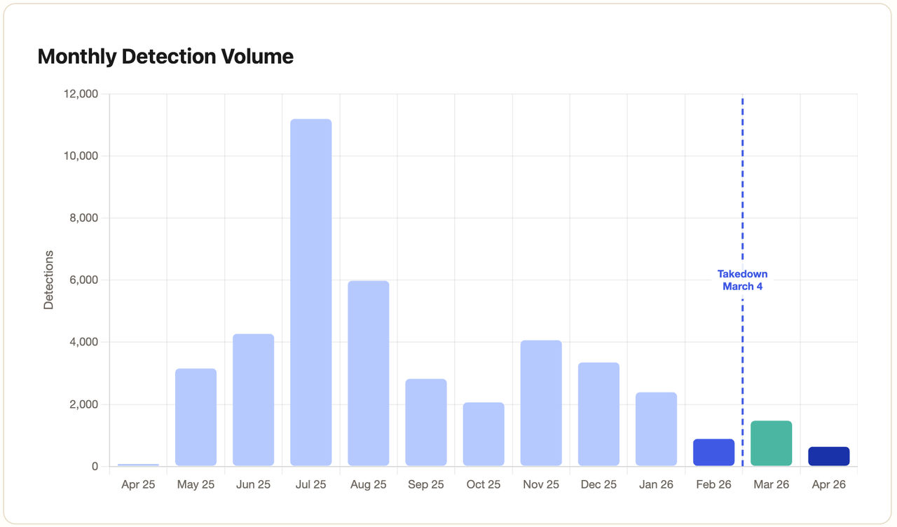 Okta’s data saw Tycoon 2FA phishing attempts peak in July 2025 before tapering through the end of the year and into 2026.
