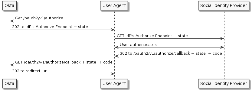 Un diagrama de secuencia técnico que ilustra el flujo de código de autorización OAuth2 entre Okta, un agente de usuario y un proveedor de identidad social.