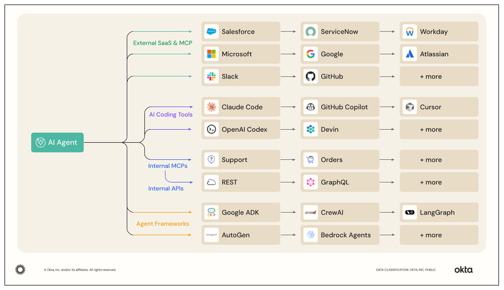 Enterprise diagram showing an AI agent connecting to external SaaS & MCP, AI Coding Tools, Internal MCPs/APIs, and Agent Frameworks.