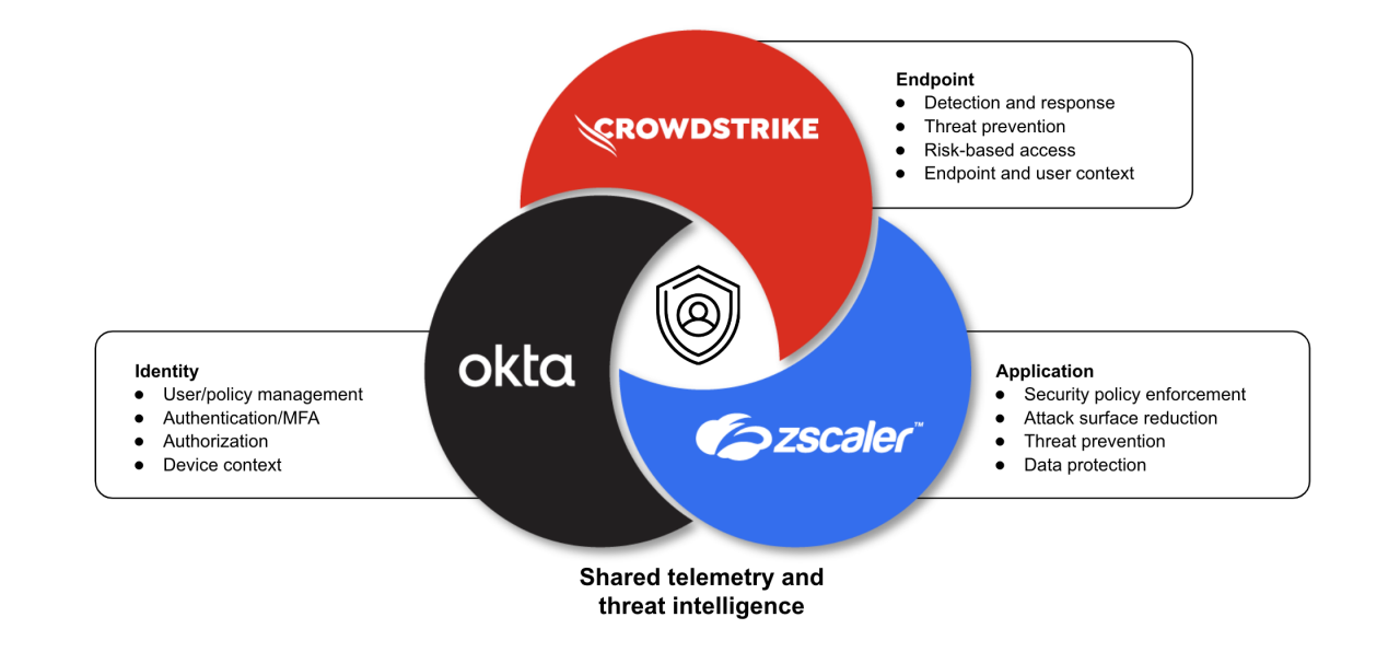 Okta, CrowdStrike, and Zscaler each contribute specialized expertise to the partnership, using shared telemetry and threat intelligence to create robust real-time defenses against modern threats