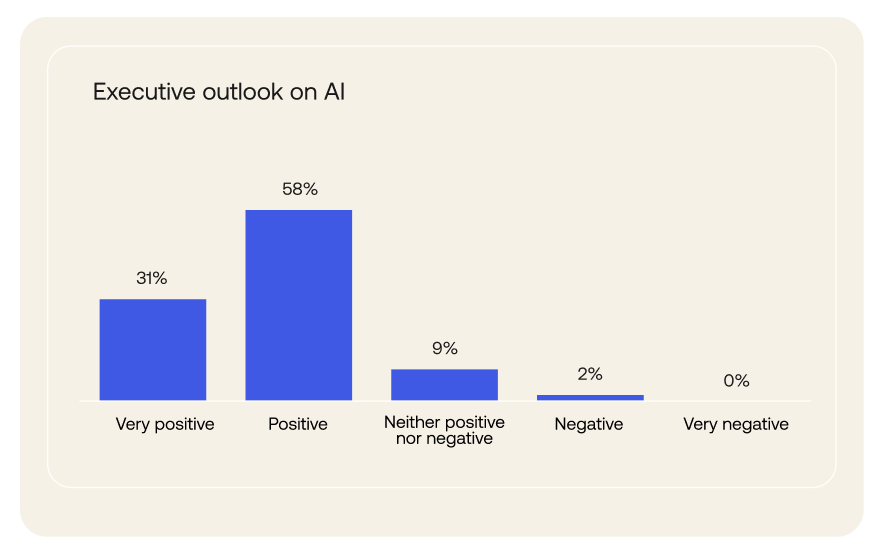 A bar chart illustrates executive outlook on AI with five sentiment categories. 
