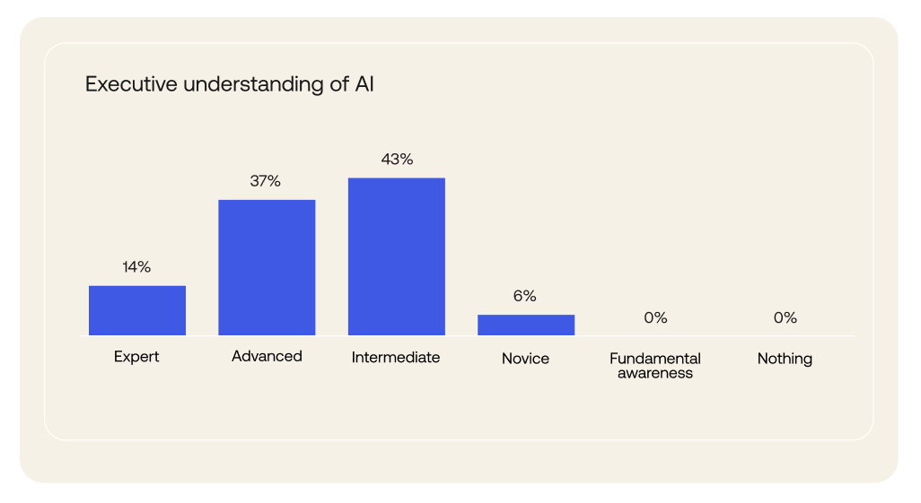 A bar chart illustrates different levels of executive understanding of AI. 