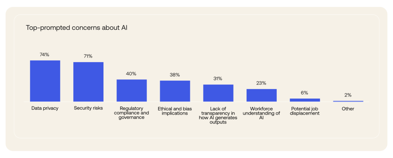 A horizontal bar chart illustrates top-prompted concerns about AI. 