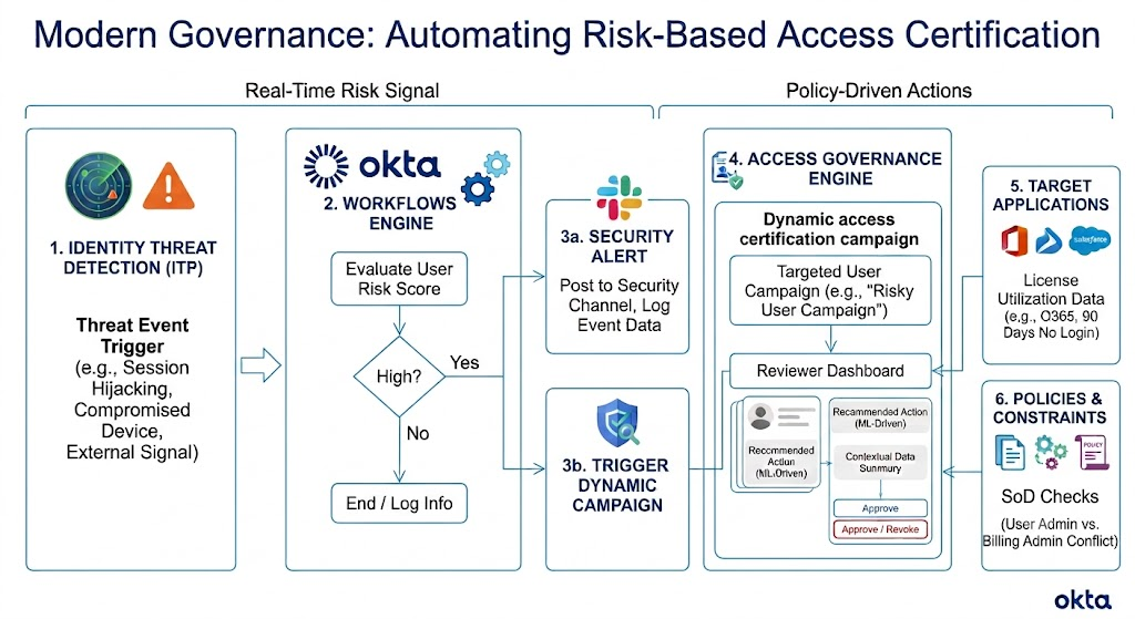 Slide visualizes a modern governance workflow for automating risk-based access certification. 