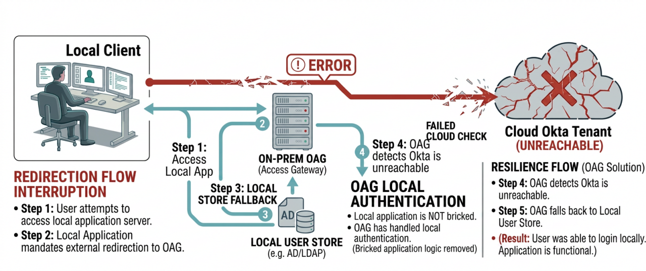 Technical diagram illustrating a local client connecting to an on-premises access gateway when a cloud Okta tenant is unreachable. 