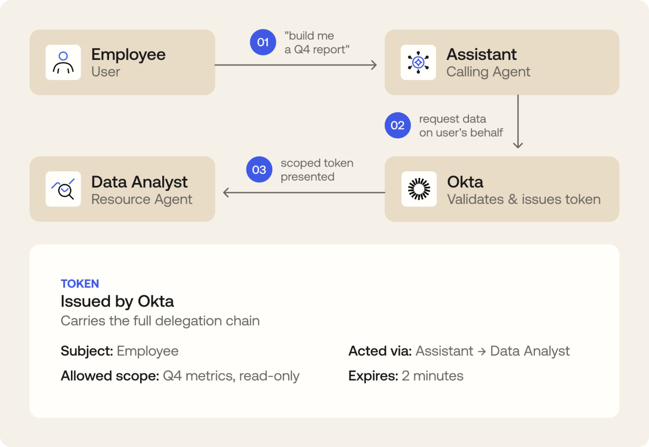 Diagram illustrating a delegated access workflow between an employee, an assistant, a data analyst, and Okta.