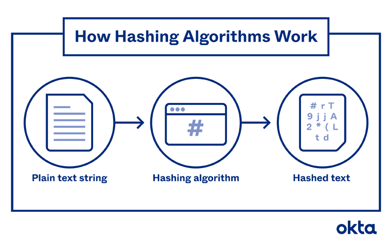 Hashing Algorithm