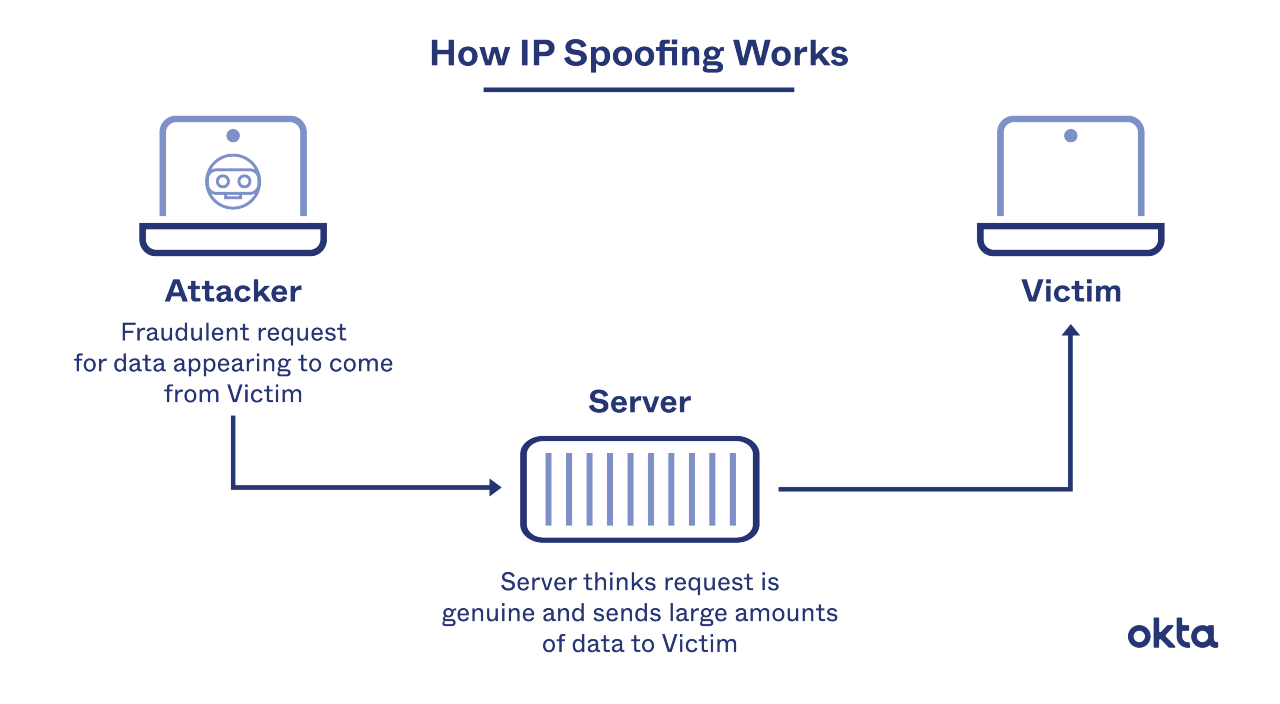 IP Spoofing