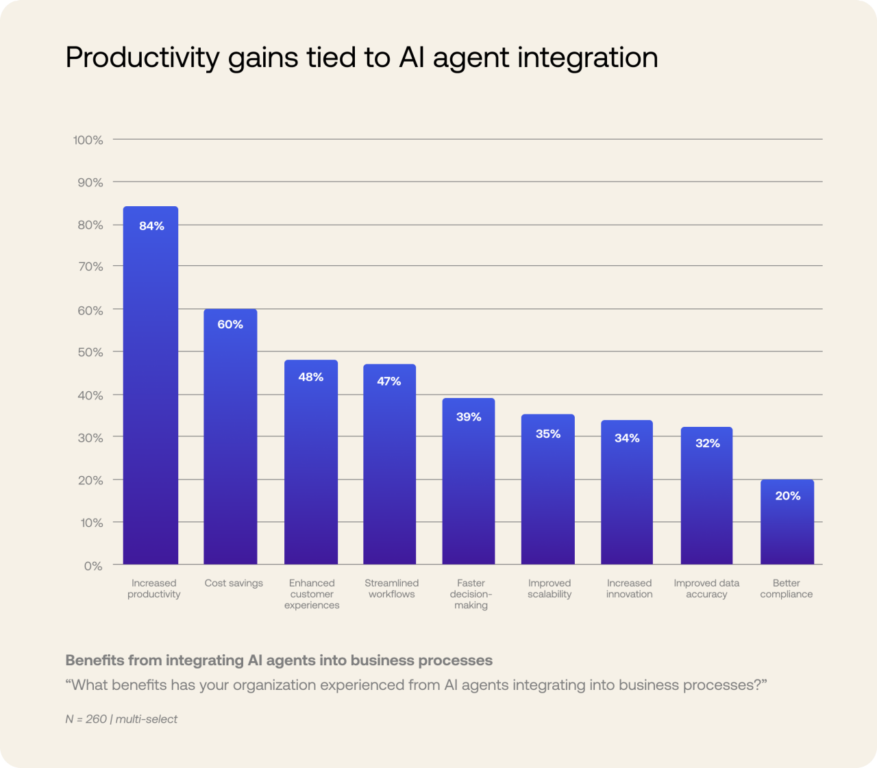 Chart of top benefits from integrating AI agents 