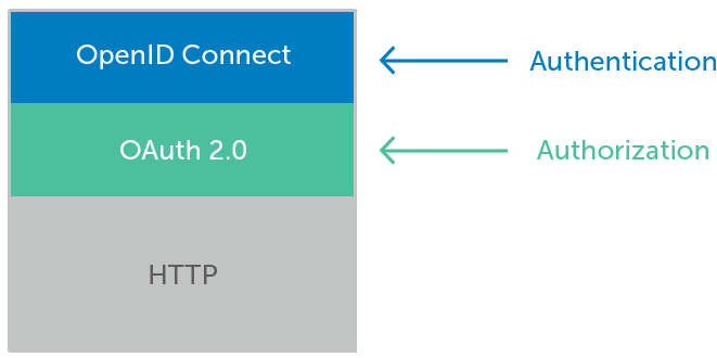 OpenID Connect Diagram