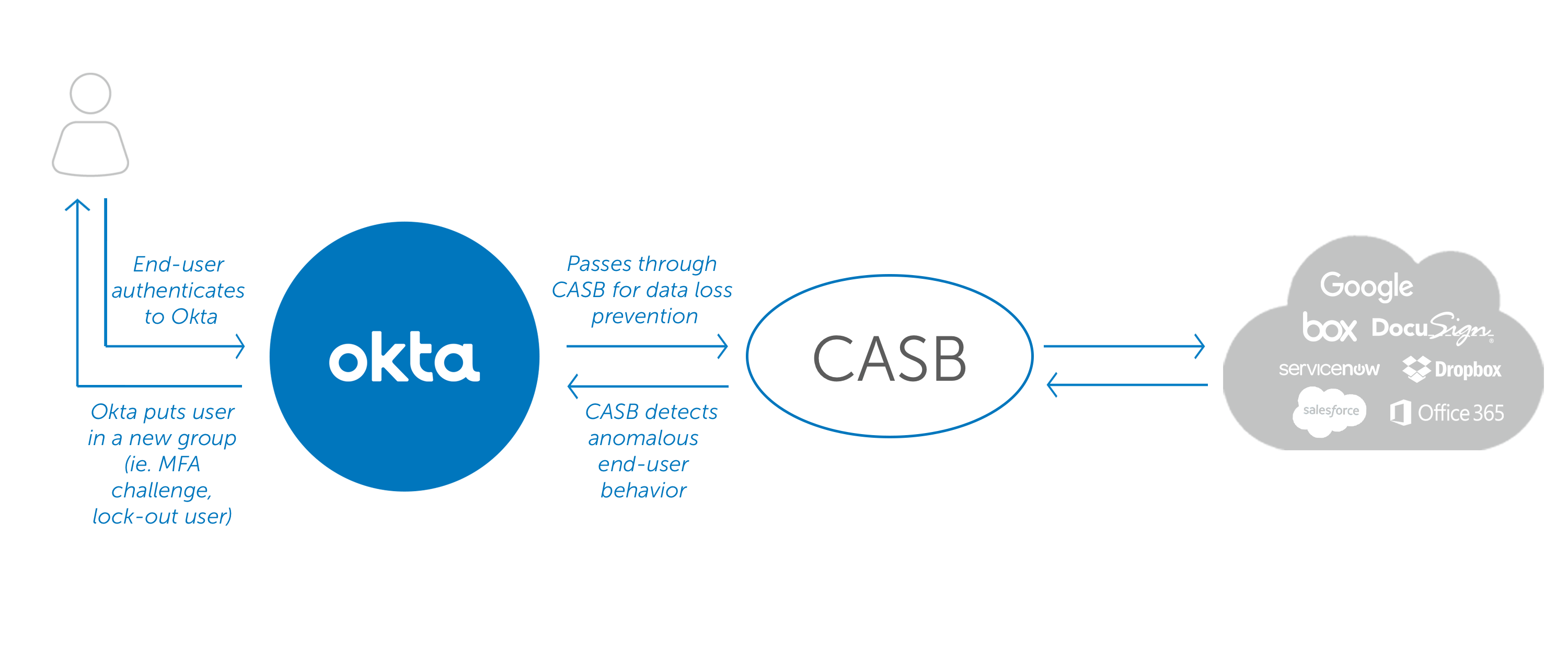 Cloud Access Security Brokers 