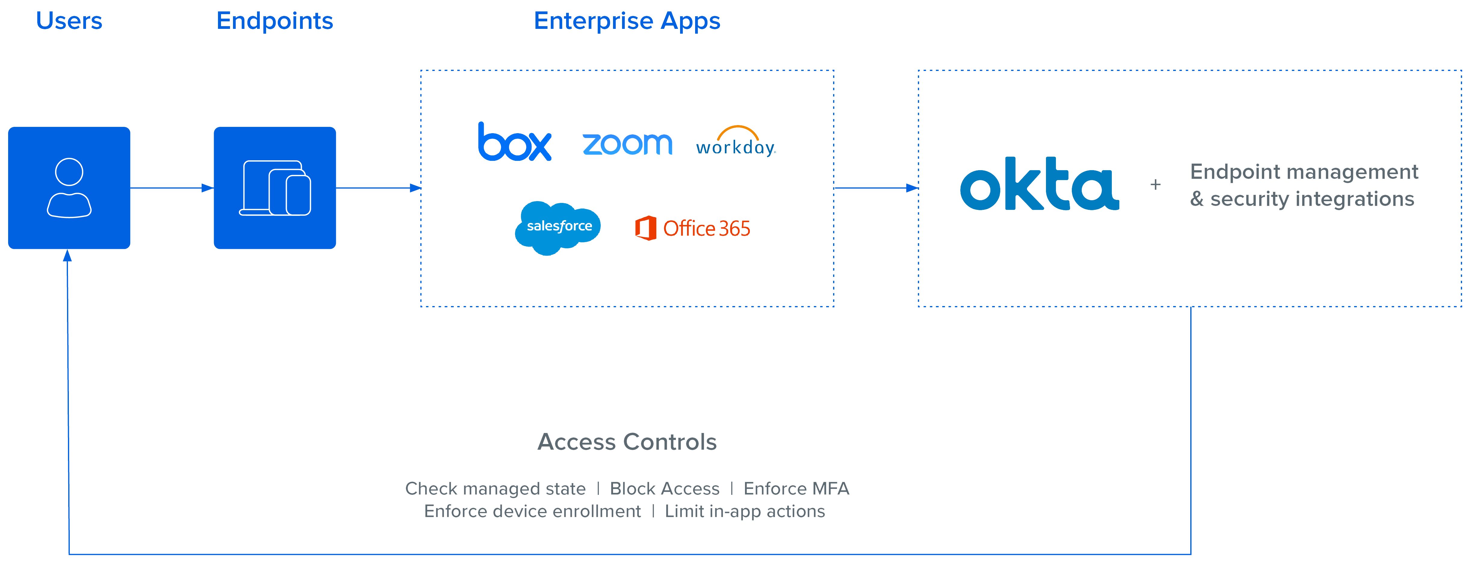 Endpoint Security Access Controls